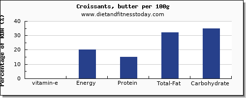 vitamin e and nutrition facts in croissants per 100g
